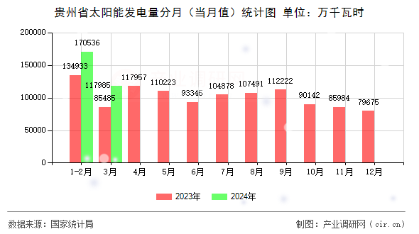 貴州省太陽(yáng)能發(fā)電量分月（當(dāng)月值）統(tǒng)計(jì)圖