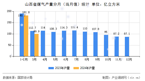 山西省煤氣產量分月（當月值）統計