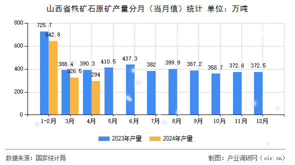 山西省鐵礦石原礦產量分月（當月值）統計