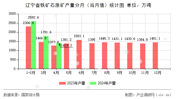 遼寧省鐵礦石原礦產量分月（當月值）統計圖