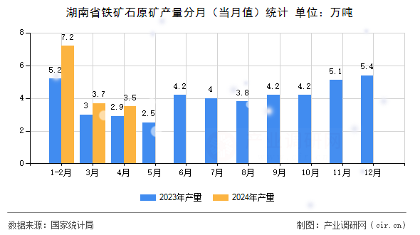 湖南省鐵礦石原礦產(chǎn)量分月（當(dāng)月值）統(tǒng)計
