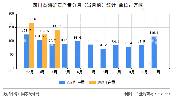 四川省磷礦石產量分月（當月值）統計