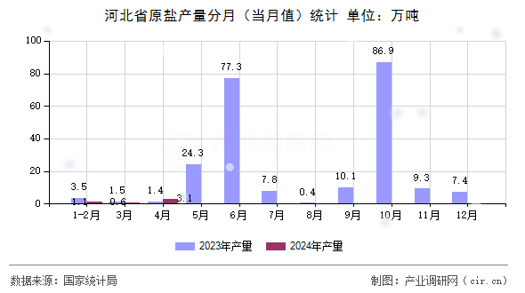 河北省原鹽產量分月（當月值）統計