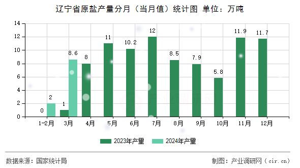 遼寧省原鹽產量分月（當月值）統計圖