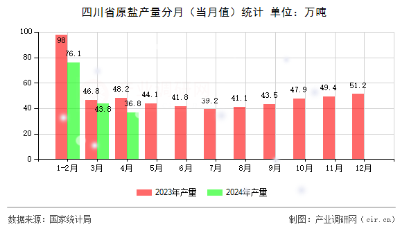 四川省原鹽產量分月（當月值）統計