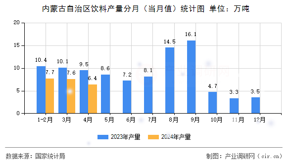 內蒙古自治區飲料產量分月（當月值）統計圖