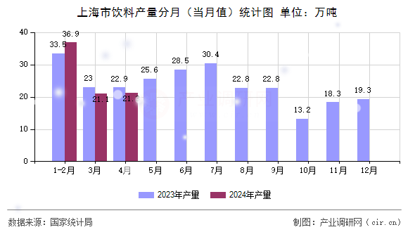 上海市飲料產量分月（當月值）統計圖