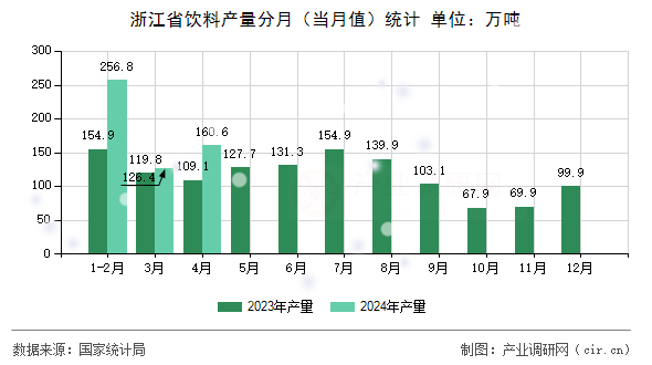 浙江省飲料產(chǎn)量分月（當月值）統(tǒng)計