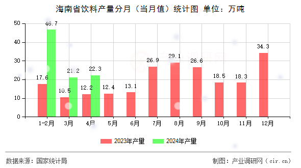 海南省飲料產量分月（當月值）統計圖