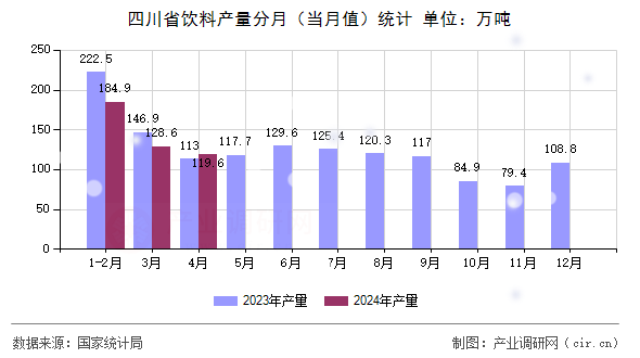 四川省飲料產量分月（當月值）統計