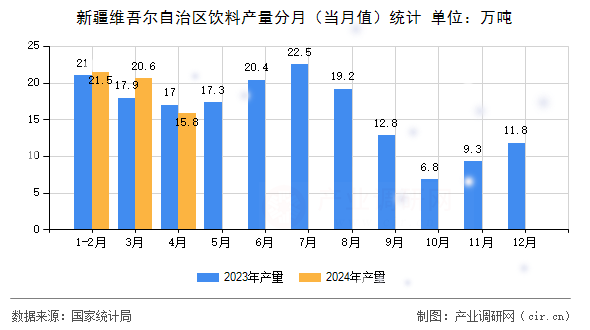 新疆維吾爾自治區飲料產量分月（當月值）統計