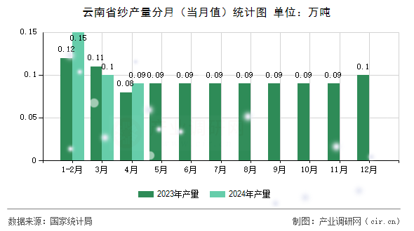 云南省紗產量分月（當月值）統計圖