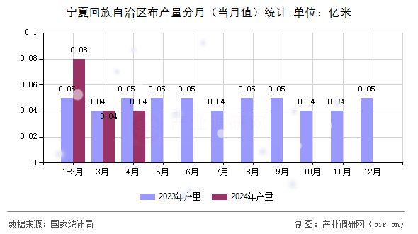 寧夏回族自治區布產量分月（當月值）統計