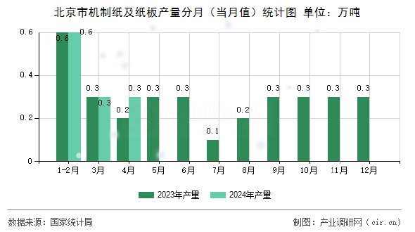 北京市機制紙及紙板產量分月（當月值）統計圖