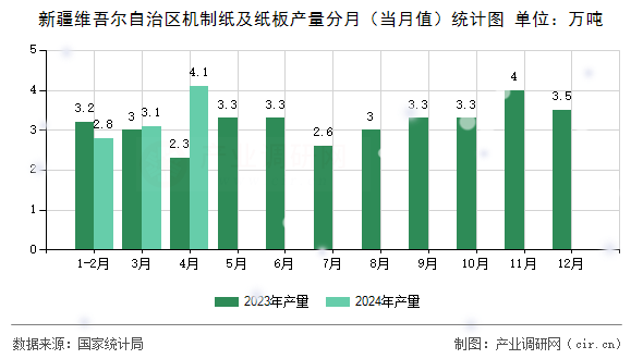 新疆維吾爾自治區機制紙及紙板產量分月（當月值）統計圖
