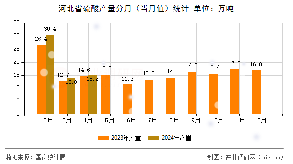 河北省硫酸產量分月（當月值）統計