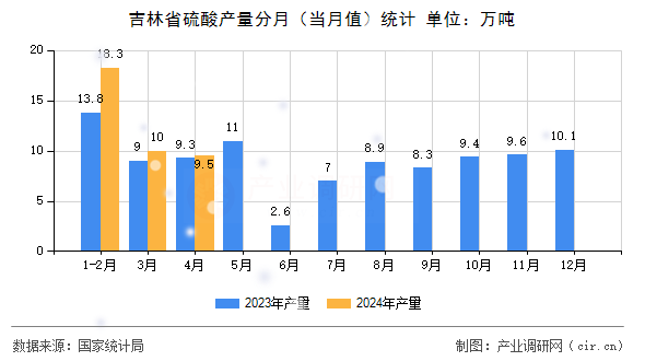 吉林省硫酸產量分月（當月值）統計