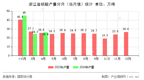 浙江省硫酸產量分月（當月值）統計