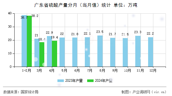 廣東省硫酸產量分月（當月值）統計
