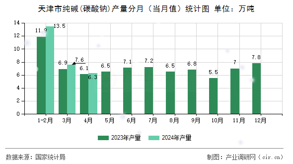 天津市純堿(碳酸鈉)產(chǎn)量分月（當(dāng)月值）統(tǒng)計圖