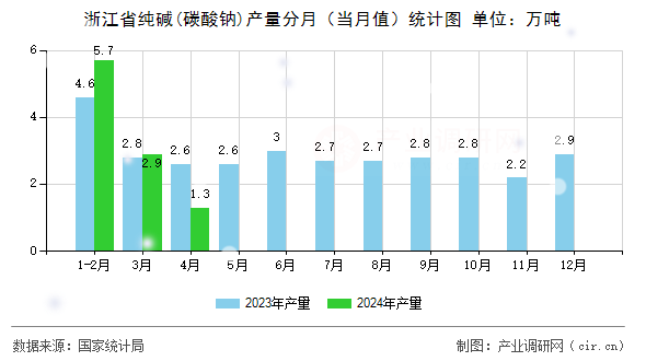 浙江省純堿(碳酸鈉)產(chǎn)量分月（當(dāng)月值）統(tǒng)計圖