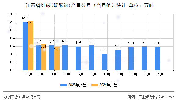 江西省純堿(碳酸鈉)產(chǎn)量分月（當(dāng)月值）統(tǒng)計
