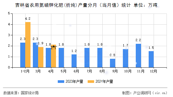 吉林省農用氮磷鉀化肥(折純)產量分月（當月值）統計