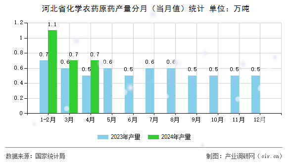河北省化學農藥原藥產量分月（當月值）統計