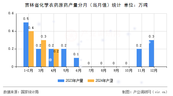 吉林省化學農藥原藥產量分月（當月值）統計