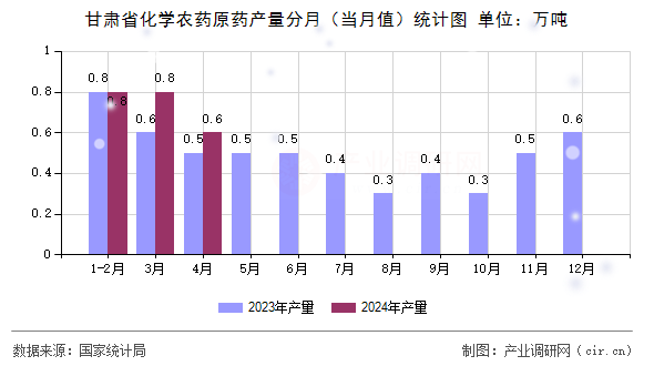 甘肅省化學農藥原藥產量分月（當月值）統計圖