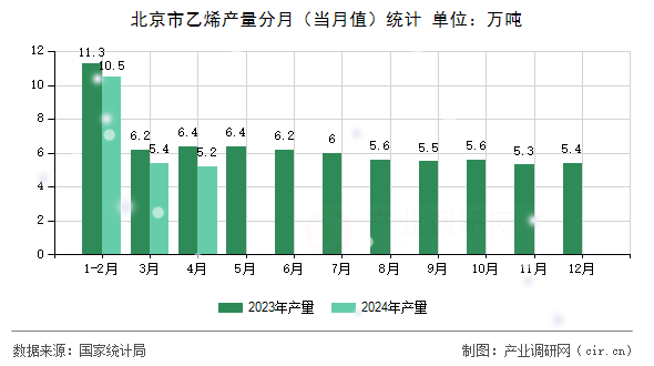 北京市乙烯產量分月（當月值）統計