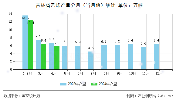 吉林省乙烯產量分月（當月值）統計