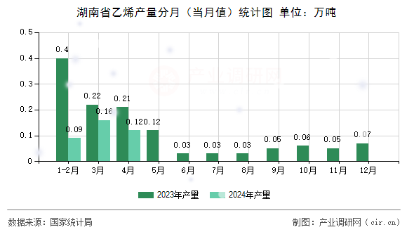 湖南省乙烯產量分月（當月值）統計圖