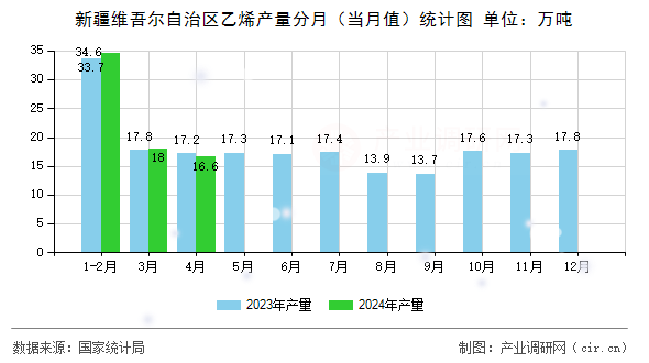 新疆維吾爾自治區乙烯產量分月（當月值）統計圖