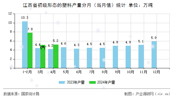 江西省初級形態的塑料產量分月（當月值）統計