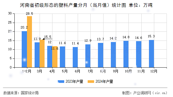 河南省初級(jí)形態(tài)的塑料產(chǎn)量分月（當(dāng)月值）統(tǒng)計(jì)圖