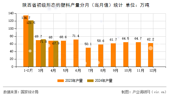 陜西省初級形態的塑料產量分月（當月值）統計
