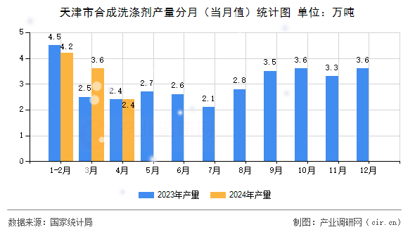 天津市合成洗滌劑產量分月（當月值）統計圖