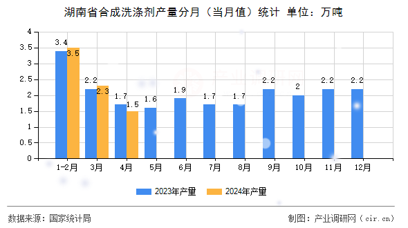 湖南省合成洗滌劑產量分月（當月值）統計