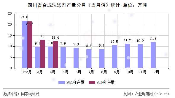 四川省合成洗滌劑產(chǎn)量分月（當(dāng)月值）統(tǒng)計