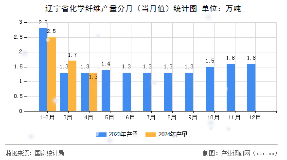遼寧省化學纖維產量分月（當月值）統計圖