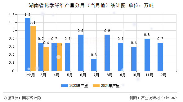 湖南省化學纖維產量分月（當月值）統計圖
