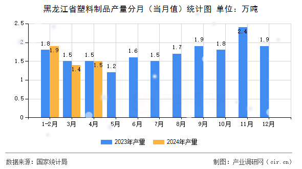 黑龍江省塑料制品產(chǎn)量分月（當(dāng)月值）統(tǒng)計圖
