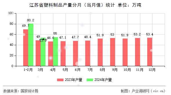 江蘇省塑料制品產量分月（當月值）統計