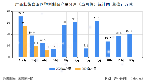 廣西壯族自治區塑料制品產量分月（當月值）統計圖