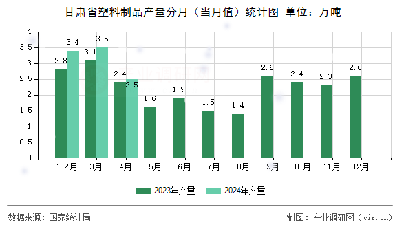 甘肅省塑料制品產量分月（當月值）統計圖