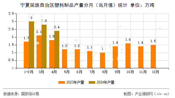 寧夏回族自治區塑料制品產量分月（當月值）統計