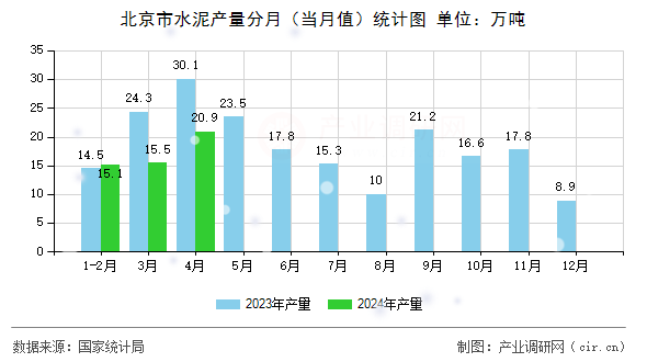 北京市水泥產量分月（當月值）統計圖