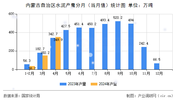 內蒙古自治區水泥產量分月（當月值）統計圖