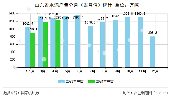 山東省水泥產量分月（當月值）統計